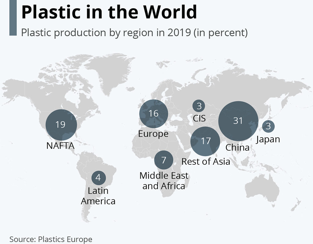 Plastic production by region in 2019 (in percent). 
