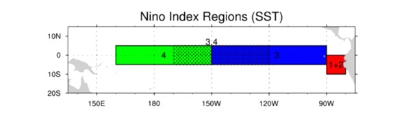 Figure 1. Location of El Niño index regions in the equatorial Pacific Ocean. In an “eastern El Niño,” surface water warms in regions 1+2 and 3. A “central El Niño” has warming in region 3.4, which covers parts of regions 3 and 4. Image courtesy of the National Center for Atmospheric Research (NCAR).