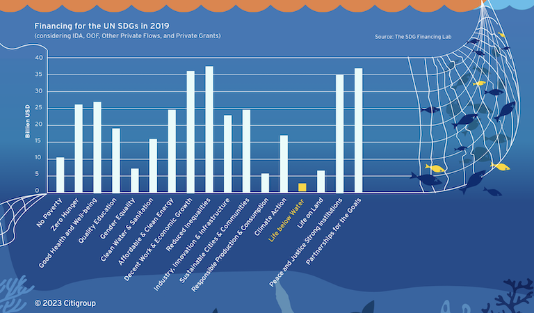 Of all the Sustainable Development Goals, the one for ocean conservation ("Life Below Water" shown in yellow) lags behind all others in funding. Table via "Charting a Prosperous Blue Future from Risk to Resilience," CitiBank Global Perspectives & Solutions.